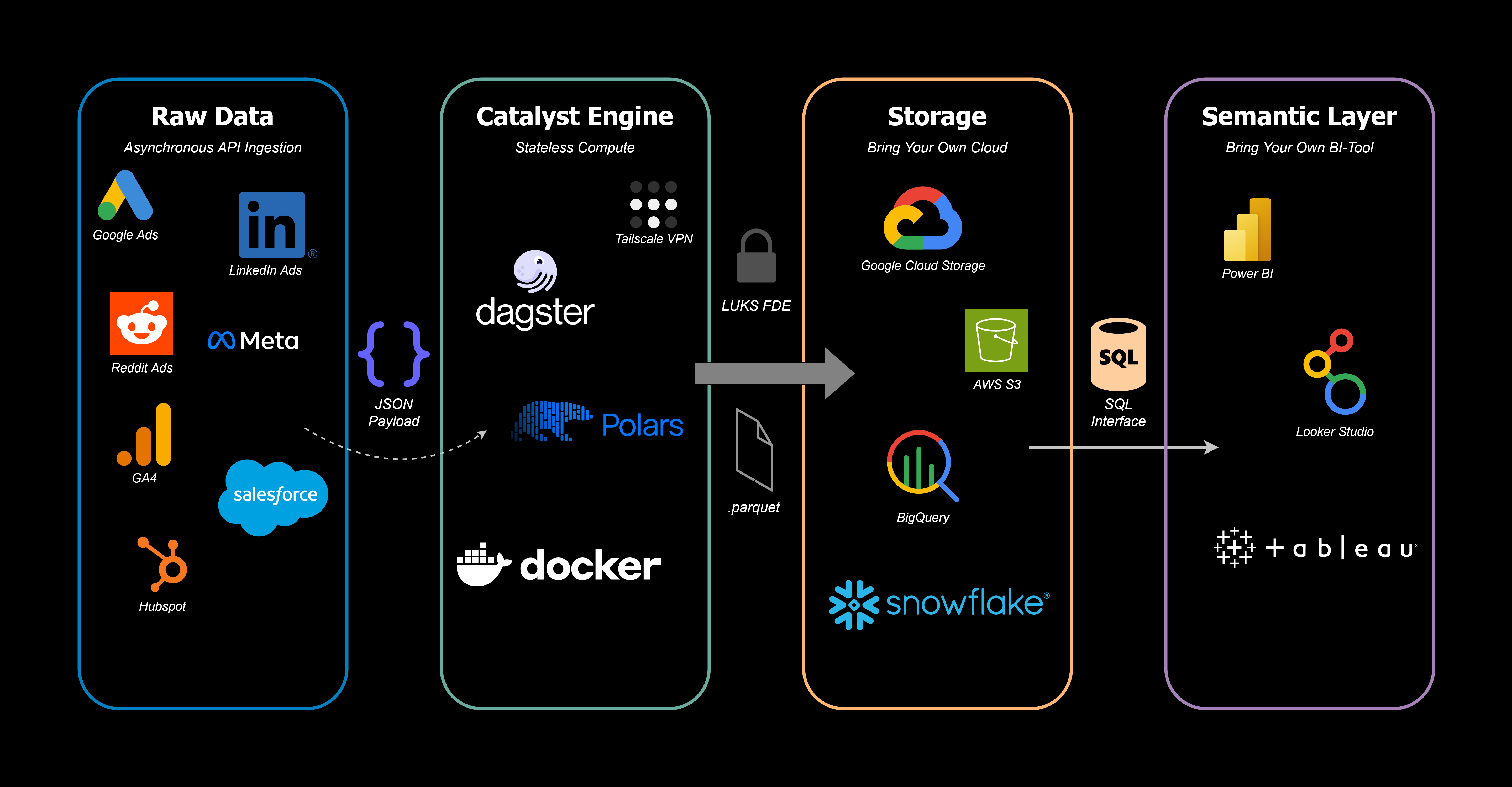 Catalyst Compute Engine Architecture