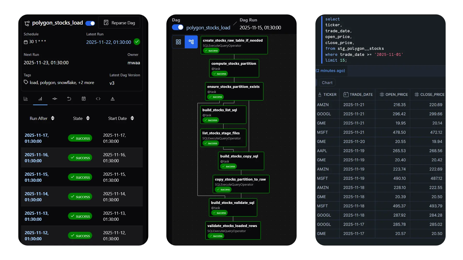 Three panels: Airflow DAGs, Great Expectations Validation, and Snowflake Tables